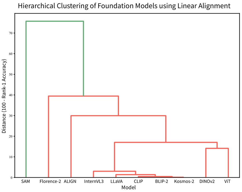 Hierarchical clustering of models